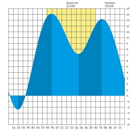 Longbranch tide chart for Friday, October 28, 2022