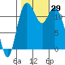 Longbranch tide chart for Saturday, October 29, 2022