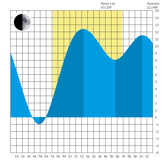 Longbranch tide chart for Sunday, October 2, 2022