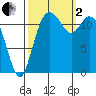 Longbranch tide chart for Sunday, October 2, 2022