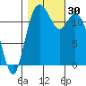 Longbranch tide chart for Sunday, October 30, 2022
