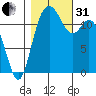Longbranch tide chart for Monday, October 31, 2022