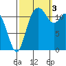 Longbranch tide chart for Monday, October 3, 2022
