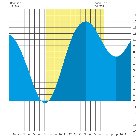 Longbranch tide chart for Tuesday, October 4, 2022