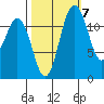 Longbranch tide chart for Friday, October 7, 2022