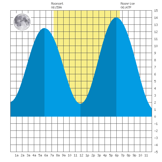 Longbranch tide chart for Sunday, October 9, 2022