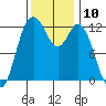 Longbranch tide chart for Thursday, November 10, 2022