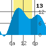Longbranch tide chart for Sunday, November 13, 2022