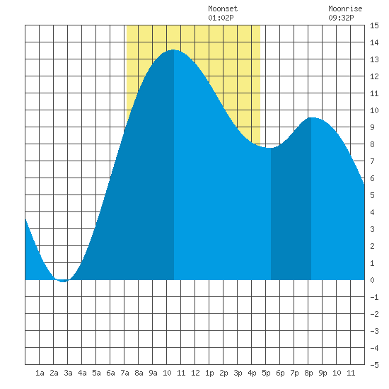 Longbranch tide chart for Monday, November 14, 2022