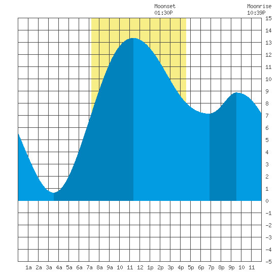Longbranch tide chart for Tuesday, November 15, 2022