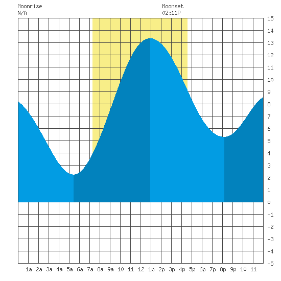 Longbranch tide chart for Thursday, November 17, 2022
