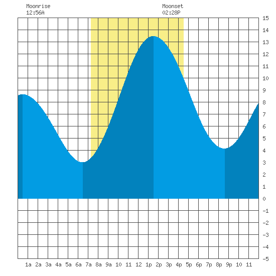 Longbranch tide chart for Friday, November 18, 2022