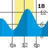 Longbranch tide chart for Friday, November 18, 2022