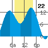 Longbranch tide chart for Tuesday, November 22, 2022