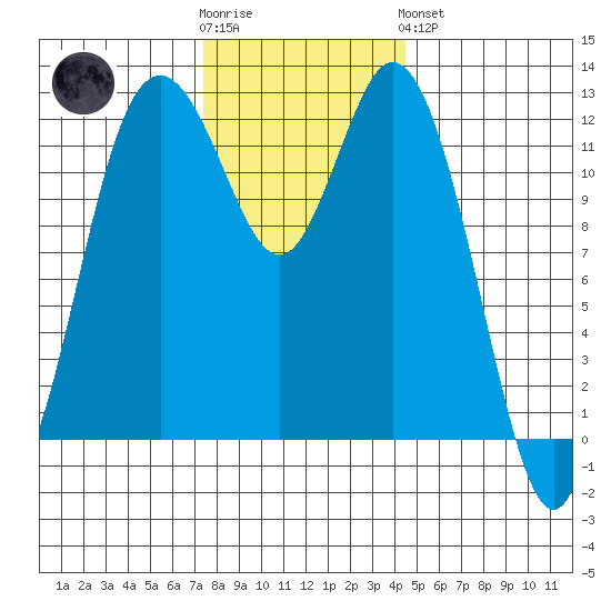 Longbranch tide chart for Wednesday, November 23, 2022