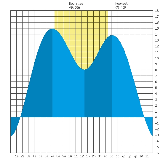 Longbranch tide chart for Friday, November 25, 2022