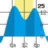 Longbranch tide chart for Friday, November 25, 2022