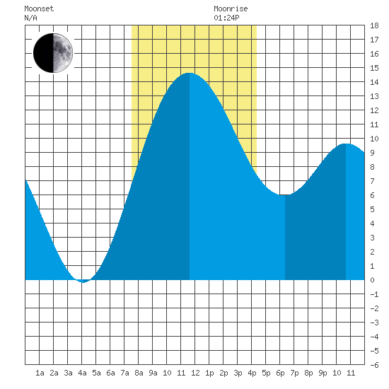 Longbranch tide chart for Wednesday, November 30, 2022