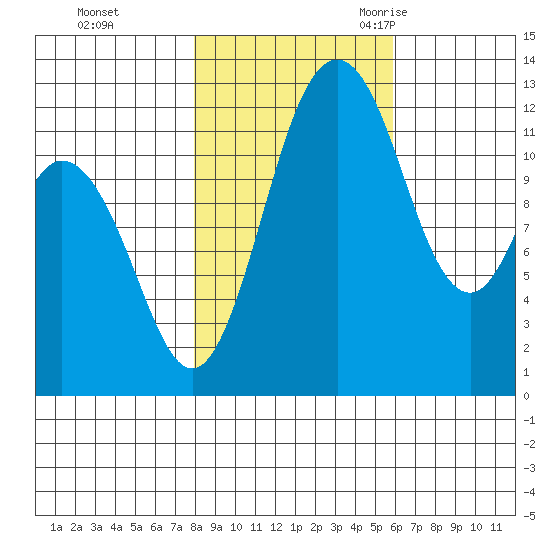Longbranch tide chart for Thursday, November 3, 2022