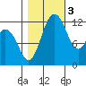 Longbranch tide chart for Thursday, November 3, 2022