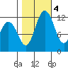 Longbranch tide chart for Friday, November 4, 2022