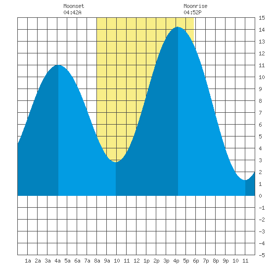 Longbranch tide chart for Saturday, November 5, 2022