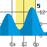 Longbranch tide chart for Saturday, November 5, 2022