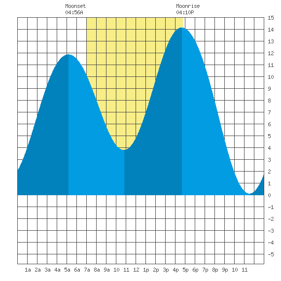 Longbranch tide chart for Sunday, November 6, 2022