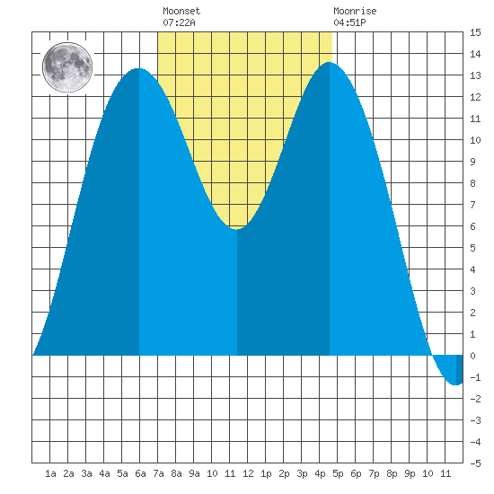 Longbranch tide chart for Tuesday, November 8, 2022