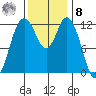 Longbranch tide chart for Tuesday, November 8, 2022