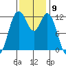 Longbranch tide chart for Wednesday, November 9, 2022