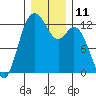 Longbranch tide chart for Sunday, December 11, 2022