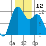 Longbranch tide chart for Monday, December 12, 2022