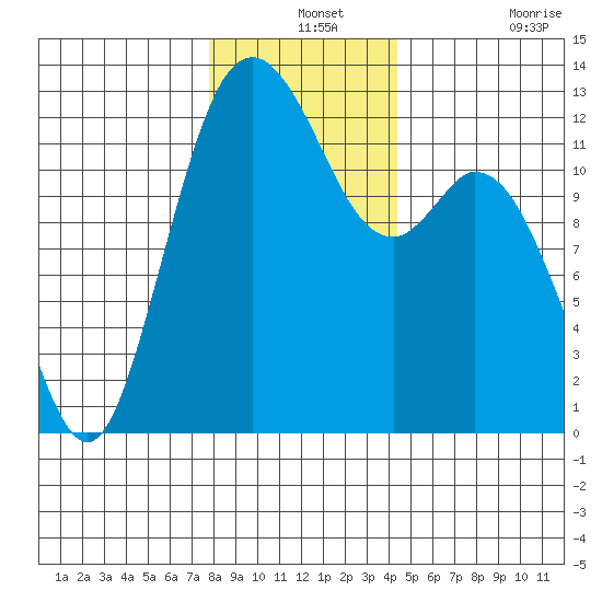 Longbranch tide chart for Tuesday, December 13, 2022