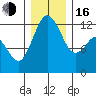 Longbranch tide chart for Friday, December 16, 2022
