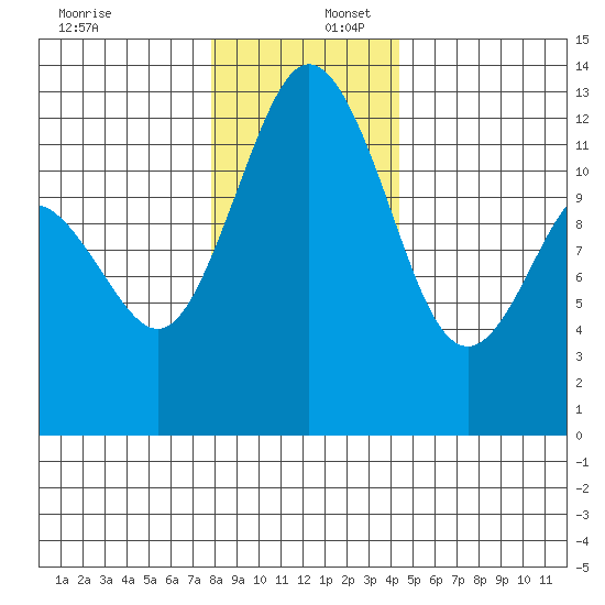 Longbranch tide chart for Saturday, December 17, 2022