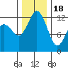 Longbranch tide chart for Sunday, December 18, 2022