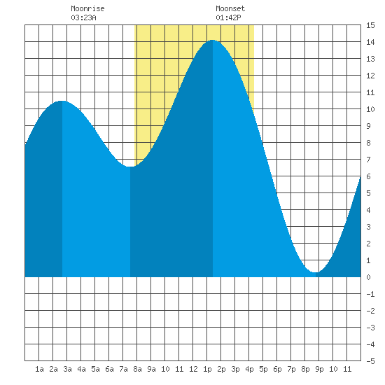 Longbranch tide chart for Monday, December 19, 2022
