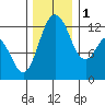 Longbranch tide chart for Thursday, December 1, 2022