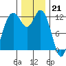 Longbranch tide chart for Wednesday, December 21, 2022