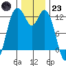 Longbranch tide chart for Friday, December 23, 2022