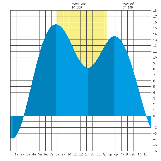 Longbranch tide chart for Sunday, December 25, 2022