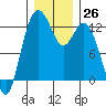 Longbranch tide chart for Monday, December 26, 2022