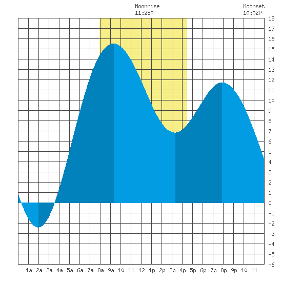 Longbranch tide chart for Tuesday, December 27, 2022