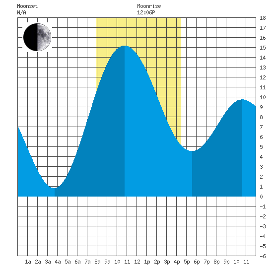Longbranch tide chart for Thursday, December 29, 2022