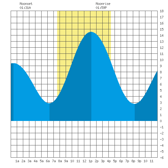 Longbranch tide chart for Friday, December 2, 2022