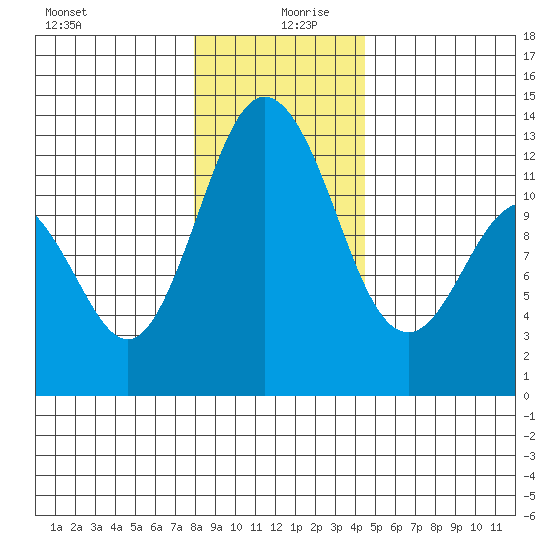 Longbranch tide chart for Friday, December 30, 2022