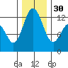 Longbranch tide chart for Friday, December 30, 2022