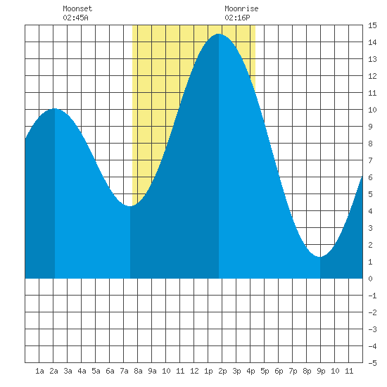 Longbranch tide chart for Saturday, December 3, 2022