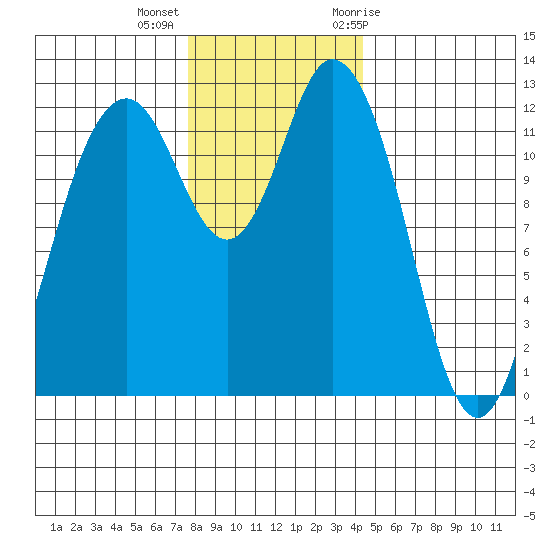 Longbranch tide chart for Monday, December 5, 2022